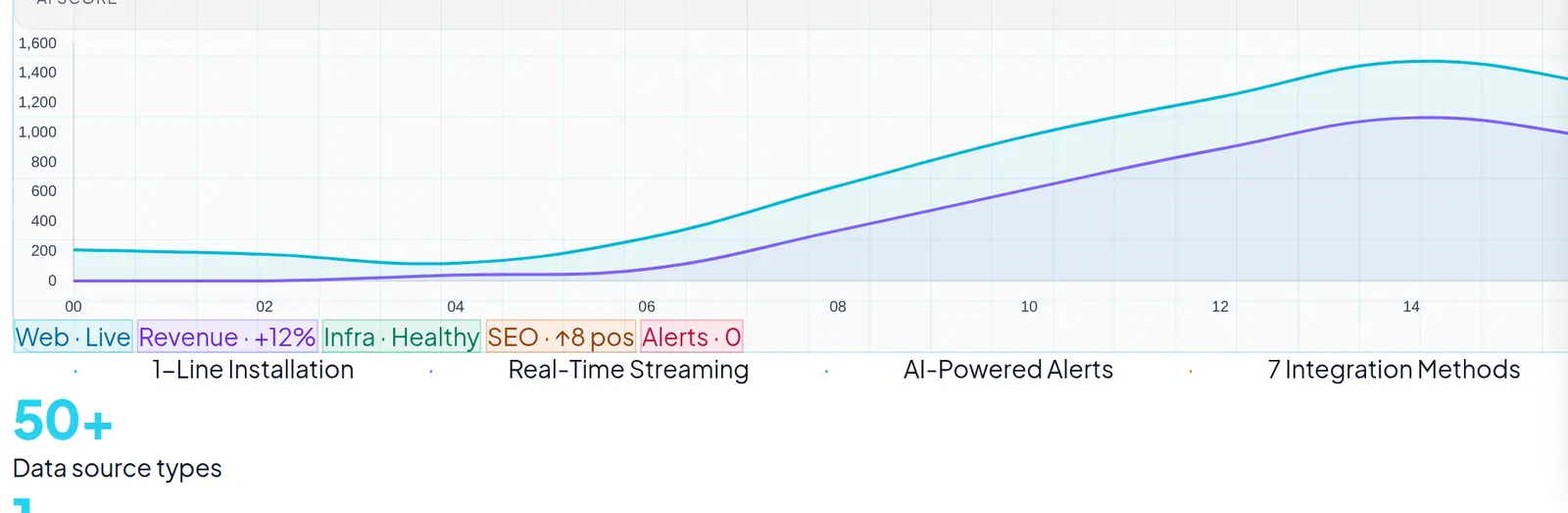 CloviAnalytics live line chart tracking web traffic and revenue over time with metric chips for infrastructure, SEO and alerts