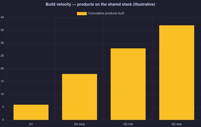 bar — Build velocity, a chart rendered by CloviCharts
