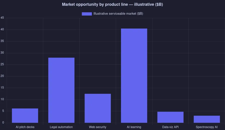 bar — Market opportunity by product line ($B), a chart rendered by CloviCharts