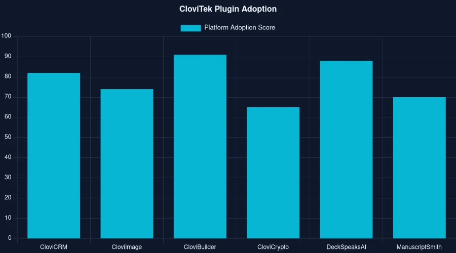 bar — Plugin adoption, a chart rendered by CloviCharts