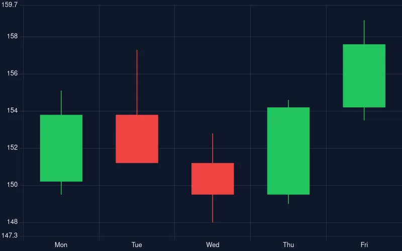 candlestick — OHLC market candlestick, a chart rendered by CloviCharts