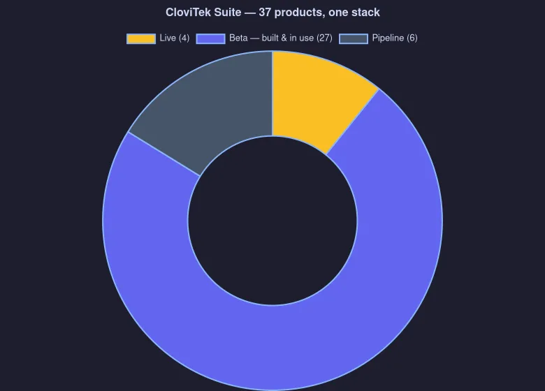 donut — Product-suite status breakdown, a chart rendered by CloviCharts