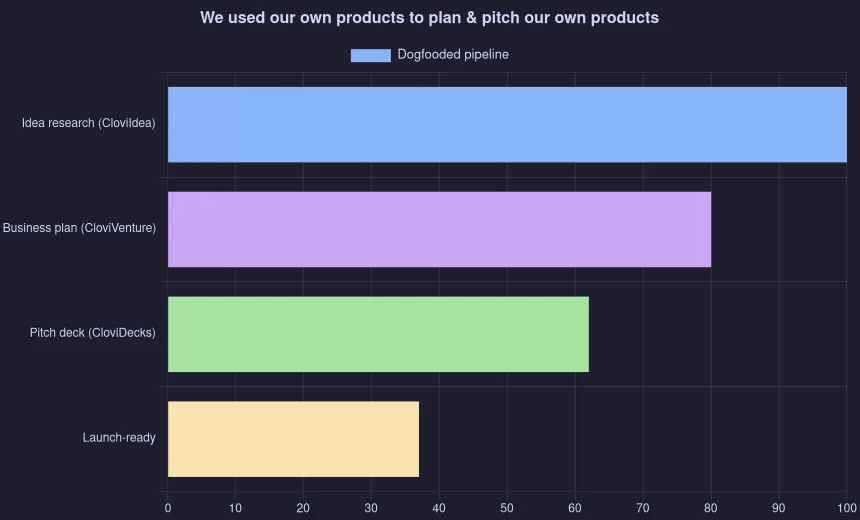 funnel — Conversion funnel, a chart rendered by CloviCharts