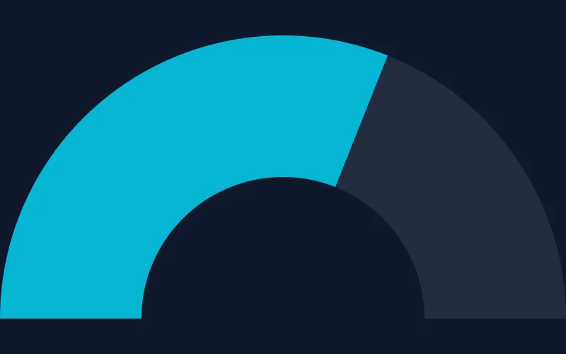 gauge — KPI gauge, a chart rendered by CloviCharts