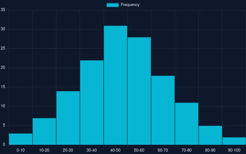 histogram — Distribution histogram, a chart rendered by CloviCharts