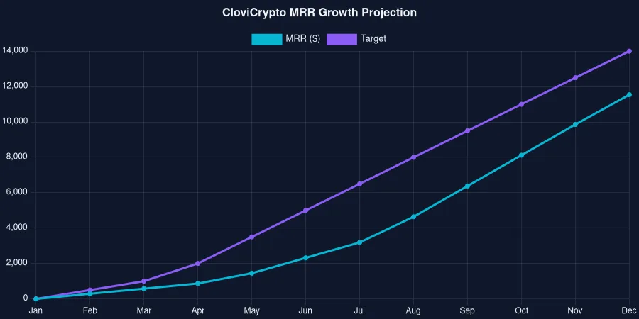 line — MRR growth projection, a chart rendered by CloviCharts