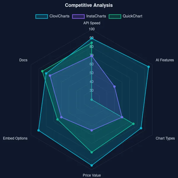 radar — Competitive analysis, a chart rendered by CloviCharts