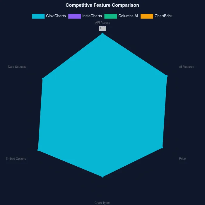 radar — Competitive feature comparison, a chart rendered by CloviCharts