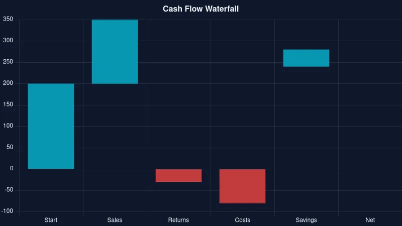 waterfall — Cash-flow waterfall, a chart rendered by CloviCharts
