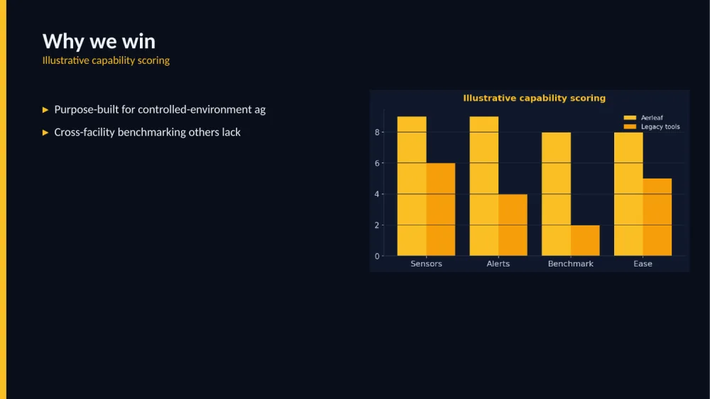 Grouped capability-scoring chart, clearly labeled illustrative, rendered by CloviDecks