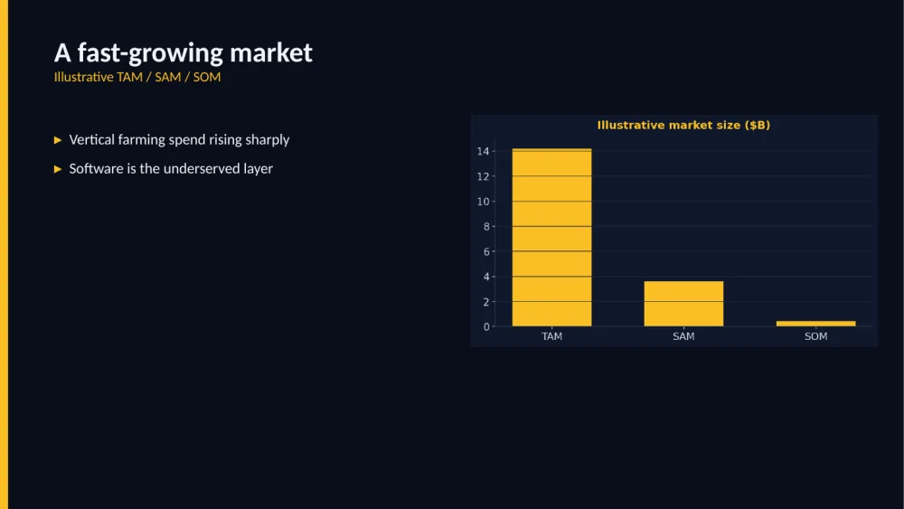 Market-size bar chart, clearly labeled illustrative, rendered by CloviDecks