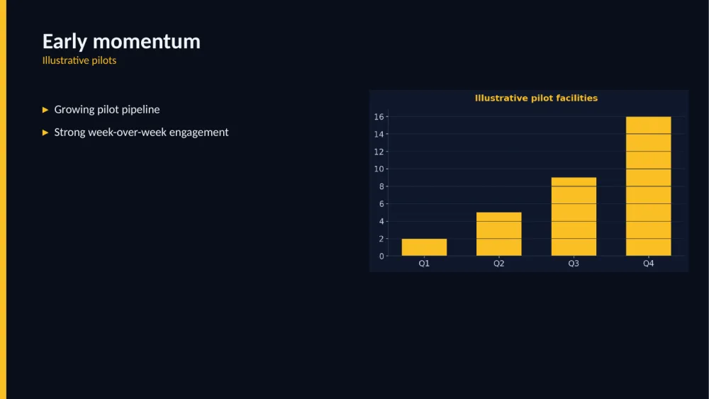 Illustrative pilot-growth bar chart, rendered by CloviDecks