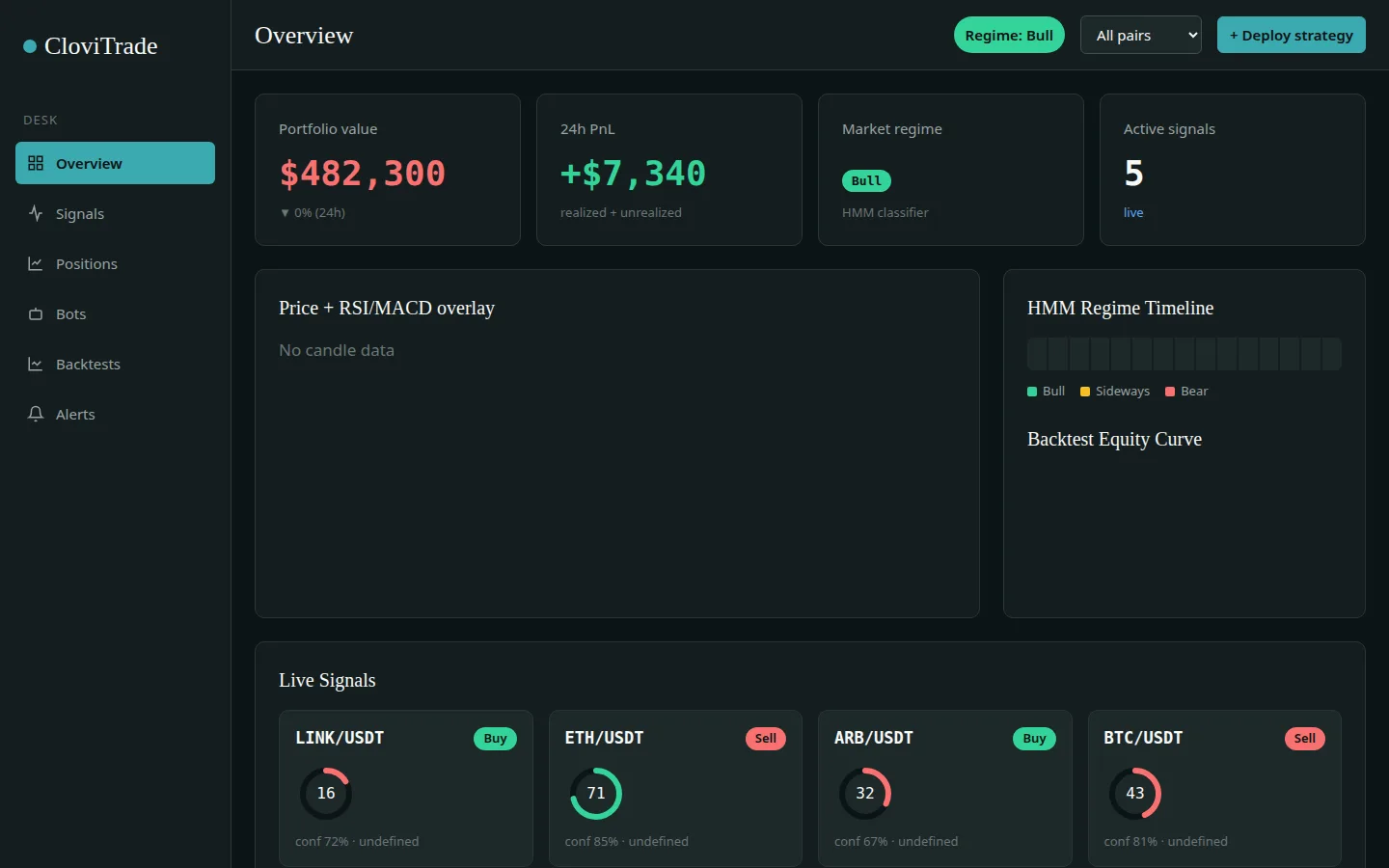 Sample token-driven trading admin screen generated by CloviDOS