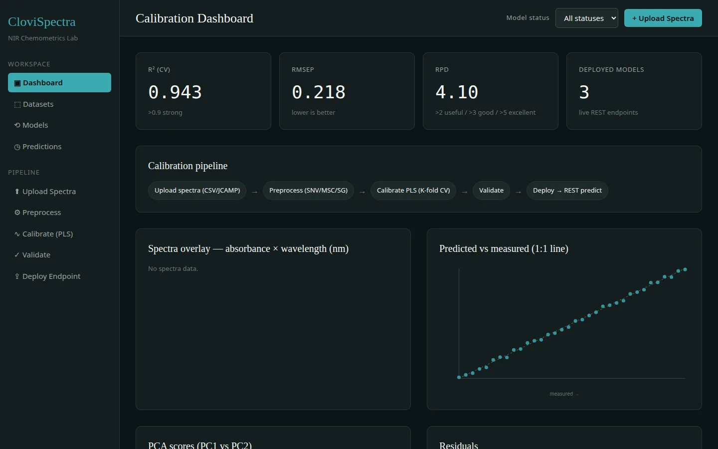 Sample token-driven chemometrics dashboard generated by CloviDOS