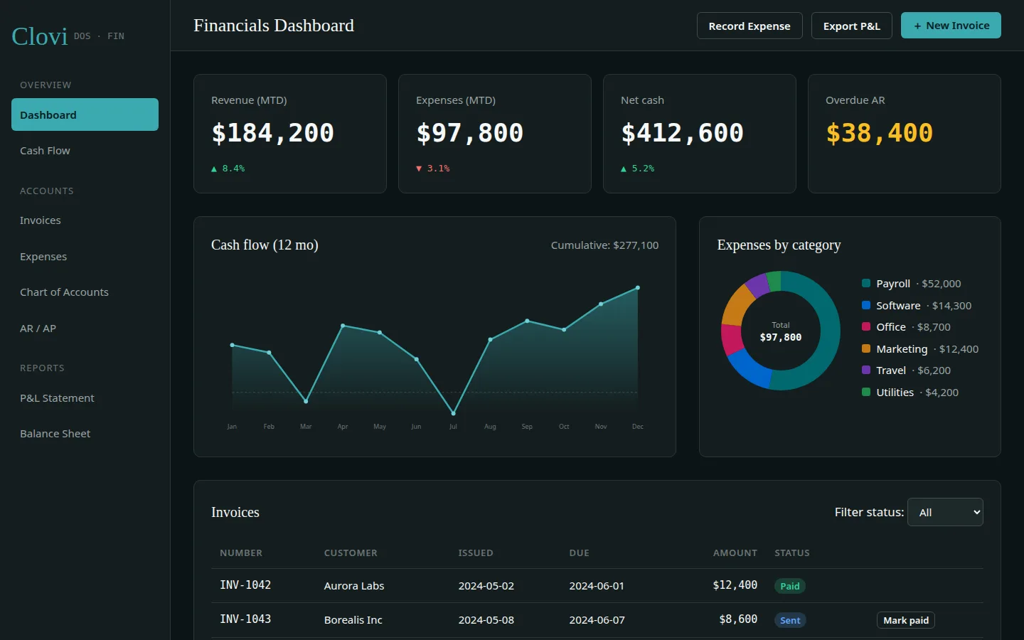 Sample token-driven financials admin screen generated by CloviDOS