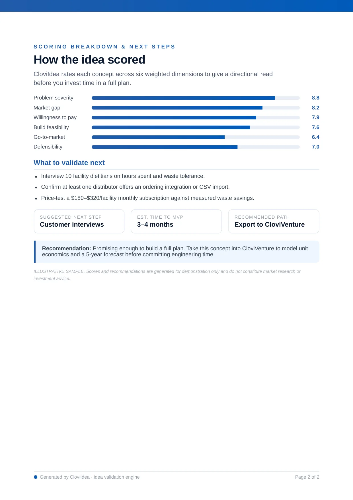 Six-dimension scoring breakdown and recommended validation next steps from a sample CloviIdea one-pager
