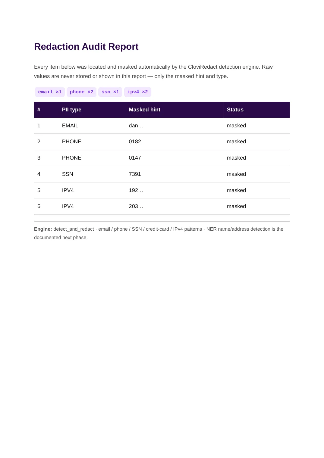 Redaction audit report page listing detected PII types and counts, generated by CloviRedact