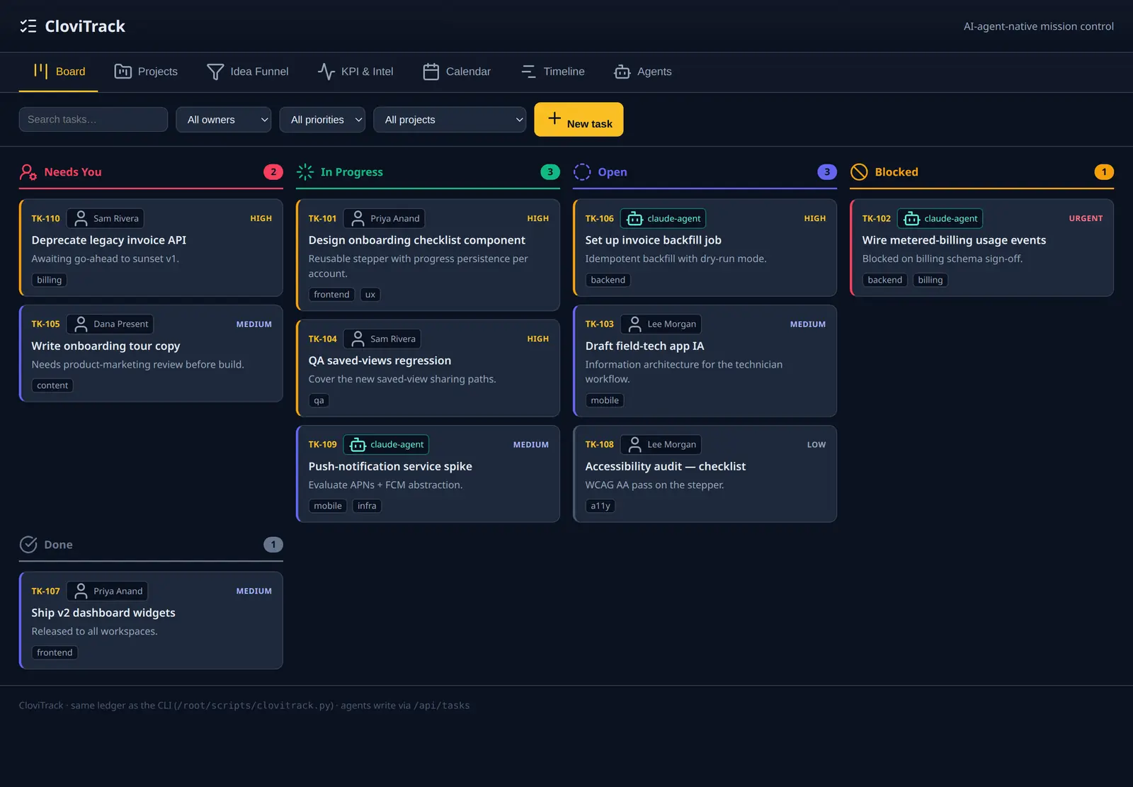 CloviTrack sprint board showing tasks across Needs You, In Progress, Open and Blocked columns with agent and human owners