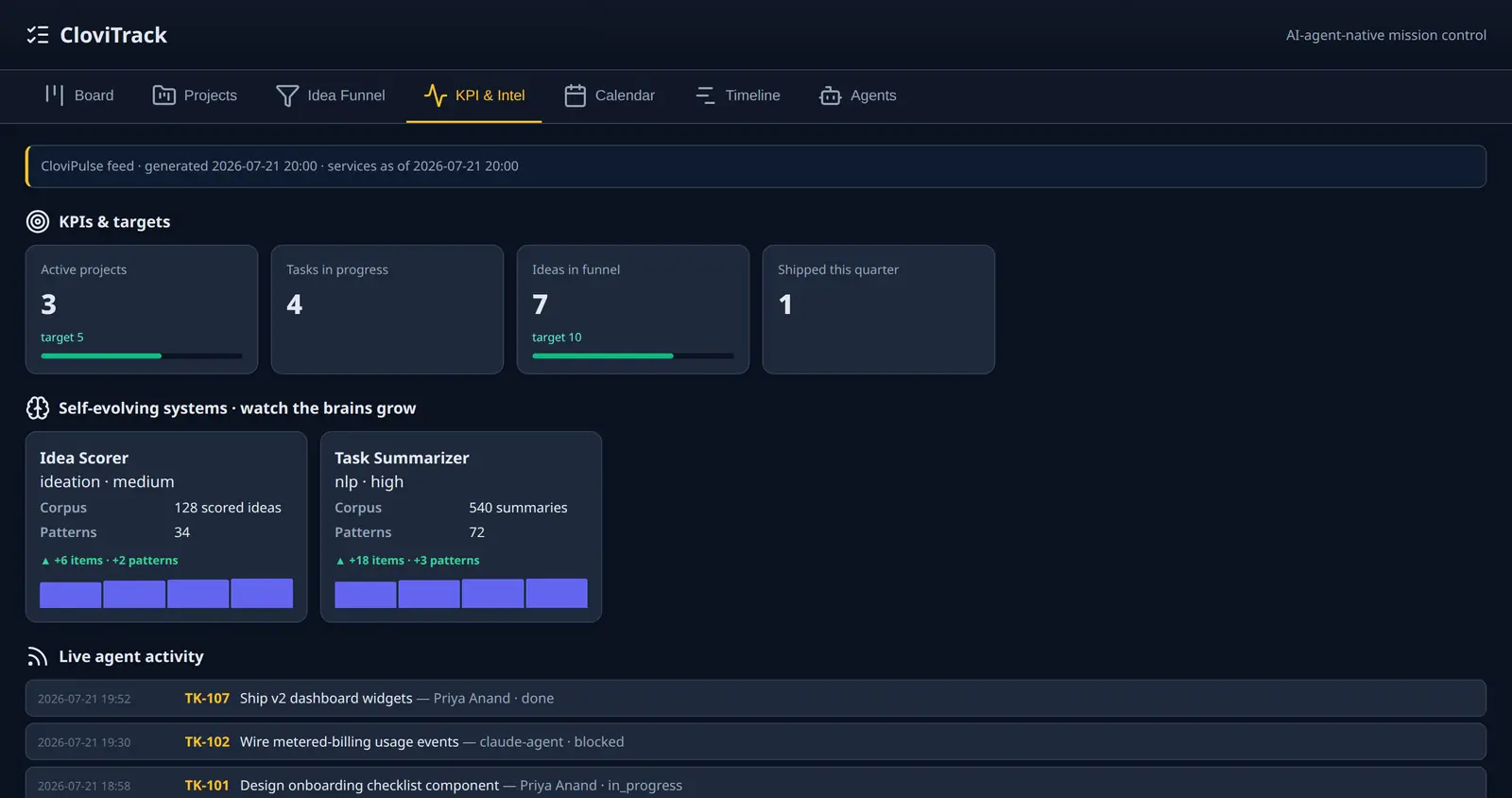CloviTrack KPI and intelligence view with KPI cards, self-evolving system growth and a live activity feed