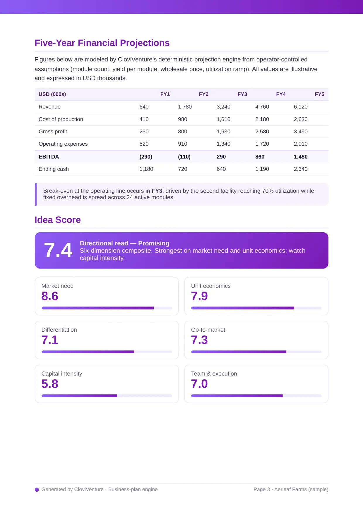 Five-year financial projection table and six-dimension idea score from a sample CloviVenture business plan