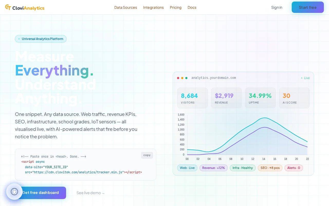 CloviAnalytics turning connected data sources into one live analytics dashboard — a platform CloviTek built and runs