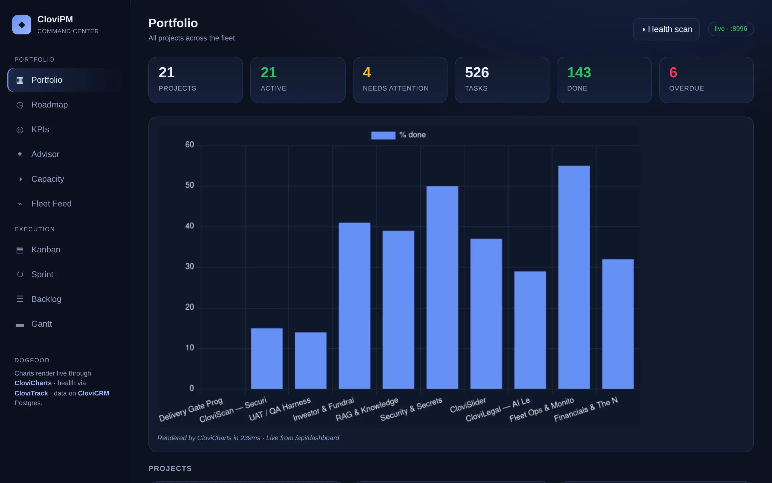 CloviPM project cockpit &mdash; portfolio, health and live charts
