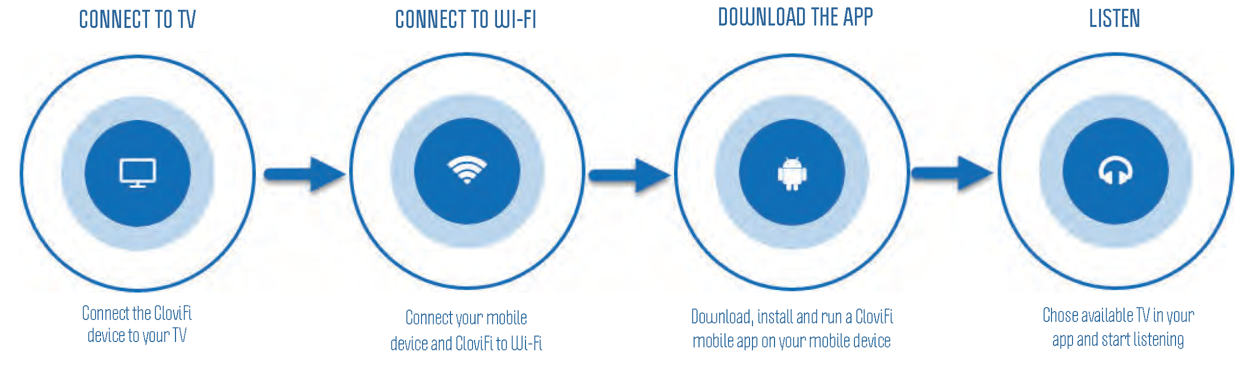 Diagram of how the CloviFi transmitter streams TV audio privately to a phone